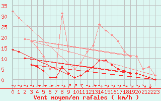 Courbe de la force du vent pour Besn (44)