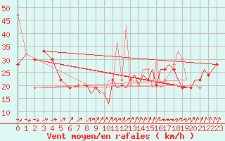 Courbe de la force du vent pour Gibraltar (UK)