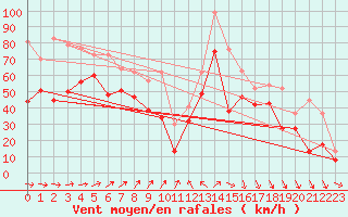 Courbe de la force du vent pour Pointe du Raz (29)