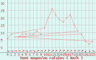 Courbe de la force du vent pour Gibraltar (UK)