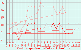 Courbe de la force du vent pour Dravagen