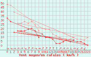 Courbe de la force du vent pour Capel Curig