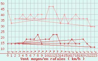 Courbe de la force du vent pour Kleiner Feldberg / Taunus