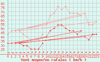 Courbe de la force du vent pour Hoburg A