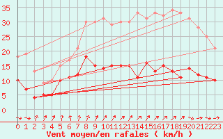 Courbe de la force du vent pour Sgur (12)