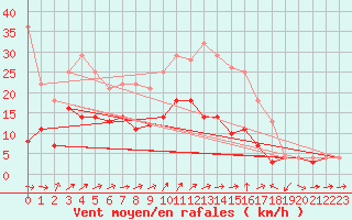 Courbe de la force du vent pour Weihenstephan