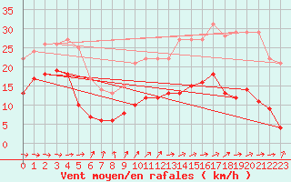Courbe de la force du vent pour Limoges (87)