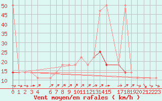 Courbe de la force du vent pour Berlin-Dahlem