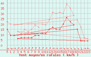 Courbe de la force du vent pour Mont-de-Marsan (40)