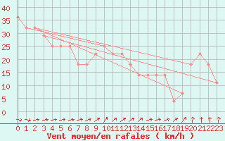 Courbe de la force du vent pour Nahkiainen