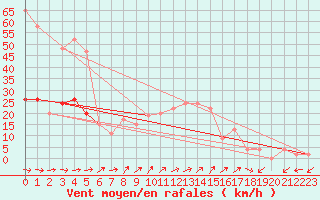 Courbe de la force du vent pour Capel Curig