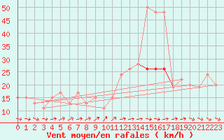 Courbe de la force du vent pour Gibraltar (UK)