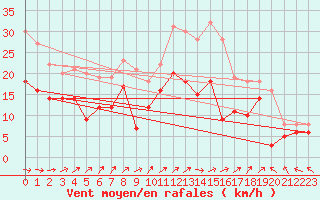 Courbe de la force du vent pour Saint-Quentin (02)