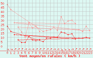 Courbe de la force du vent pour Ger (64)