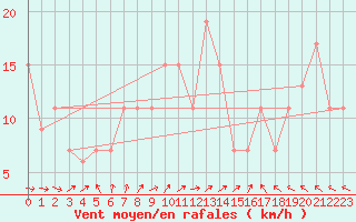 Courbe de la force du vent pour Turaif