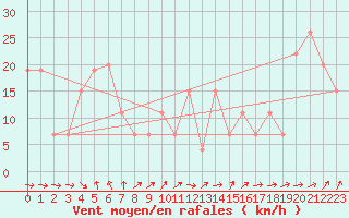 Courbe de la force du vent pour Turaif