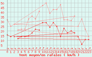 Courbe de la force du vent pour Leck