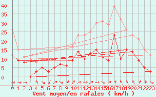 Courbe de la force du vent pour Murviel-ls-Bziers (34)