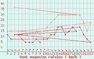 Courbe de la force du vent pour Anvers (Be)