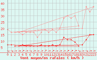 Courbe de la force du vent pour Chaumont (Sw)