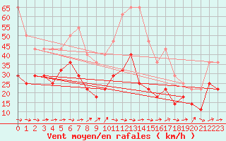 Courbe de la force du vent pour Envalira (And)