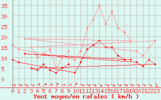 Courbe de la force du vent pour Montauban (82)