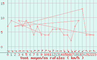 Courbe de la force du vent pour Oviedo