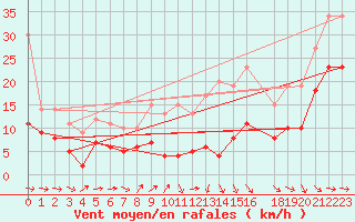 Courbe de la force du vent pour Pau (64)