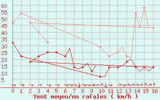 Courbe de la force du vent pour Leknes