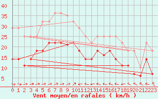 Courbe de la force du vent pour Mlaga Aeropuerto