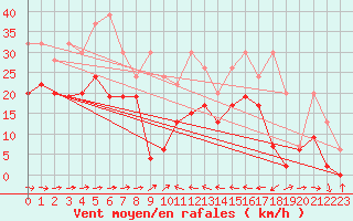 Courbe de la force du vent pour Piotta