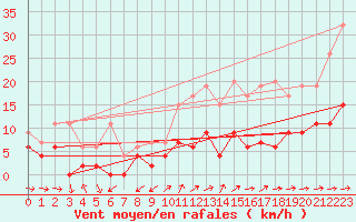 Courbe de la force du vent pour Neuchatel (Sw)
