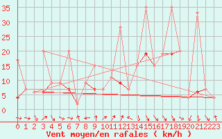 Courbe de la force du vent pour Naluns / Schlivera