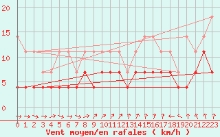 Courbe de la force du vent pour Ylistaro Pelma