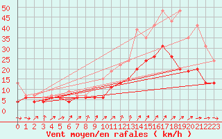 Courbe de la force du vent pour Dinard (35)