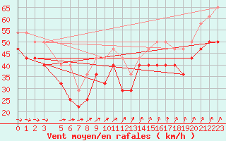 Courbe de la force du vent pour Pori Tahkoluoto