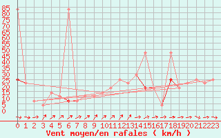 Courbe de la force du vent pour Retz