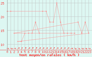 Courbe de la force du vent pour Porvoo Kilpilahti