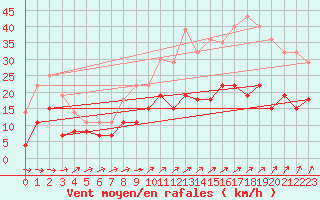 Courbe de la force du vent pour Romorantin (41)