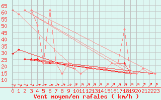 Courbe de la force du vent pour Berlin-Dahlem