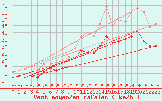 Courbe de la force du vent pour Mont-Saint-Vincent (71)