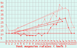 Courbe de la force du vent pour Agen (47)
