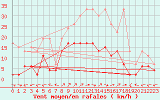 Courbe de la force du vent pour Engelberg