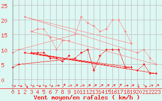 Courbe de la force du vent pour Annecy (74)