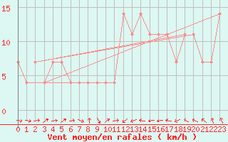 Courbe de la force du vent pour Casement Aerodrome