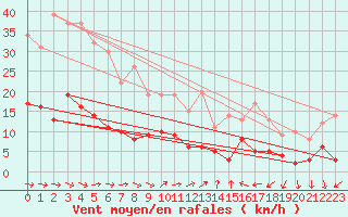 Courbe de la force du vent pour Toulon (83)
