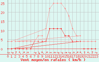 Courbe de la force du vent pour Postojna