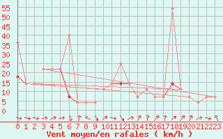 Courbe de la force du vent pour Hjerkinn Ii