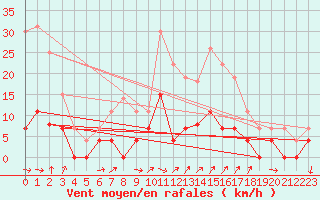 Courbe de la force du vent pour Belfort (90)