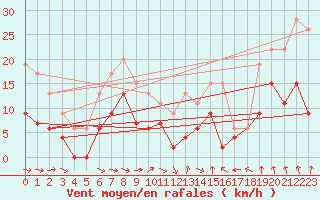 Courbe de la force du vent pour Charleville-Mzires (08)